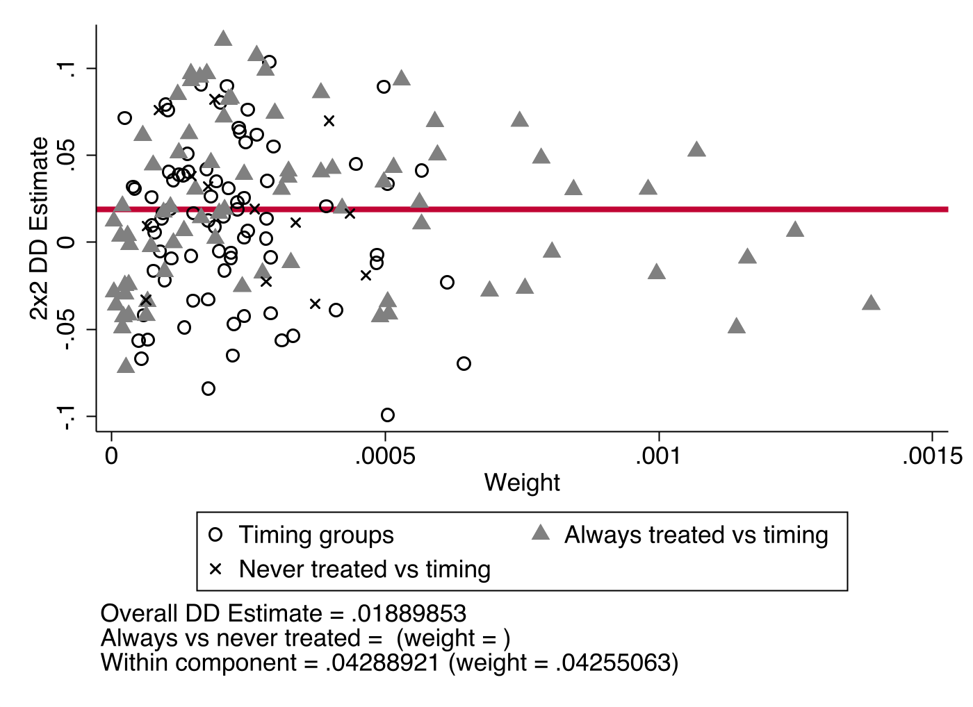 Goodman-Bacon decomposition of TWFE DiD estimate
