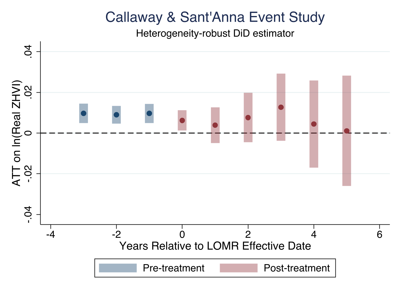 Callaway and Sant'Anna heterogeneity-robust event study