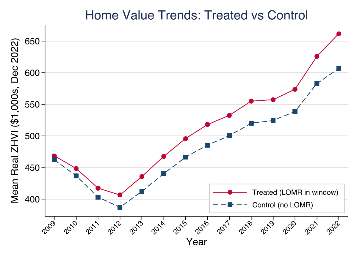 Parallel pre-trends: treated vs control home values